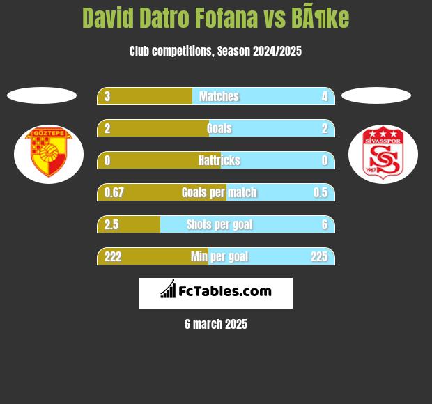 David Datro Fofana vs BÃ¶ke h2h player stats