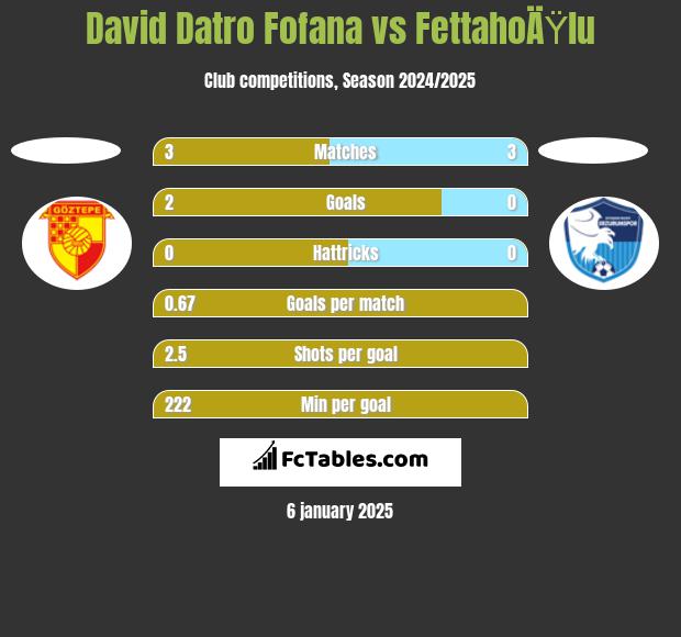 David Datro Fofana vs FettahoÄŸlu h2h player stats