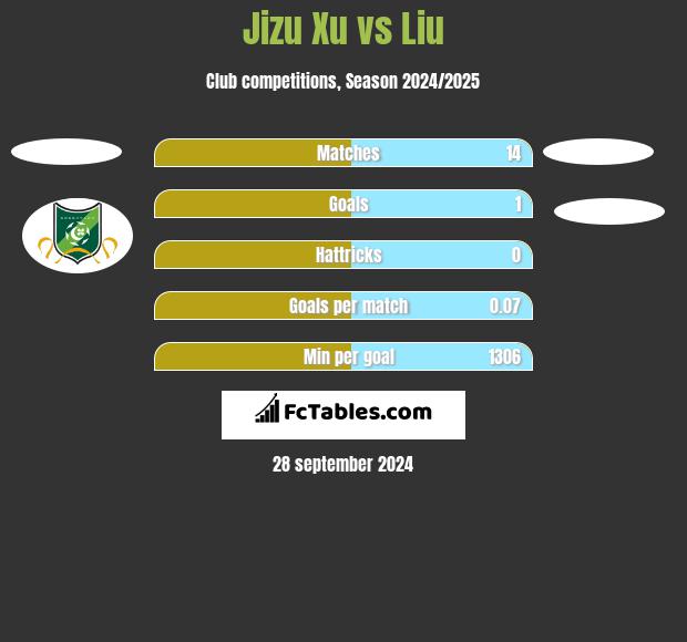 Jizu Xu vs Liu h2h player stats