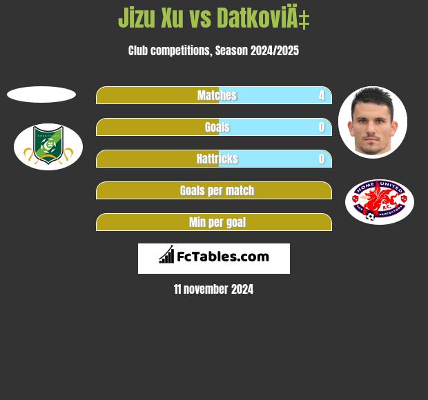 Jizu Xu vs DatkoviÄ‡ h2h player stats