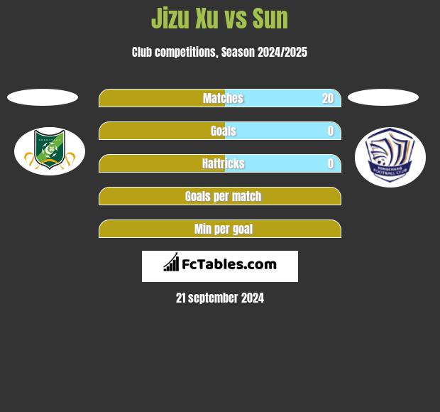 Jizu Xu vs Sun h2h player stats