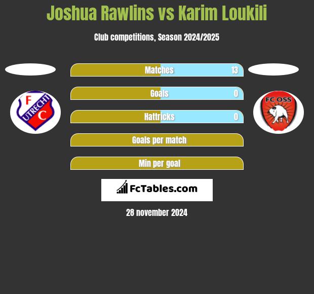 Joshua Rawlins vs Karim Loukili h2h player stats