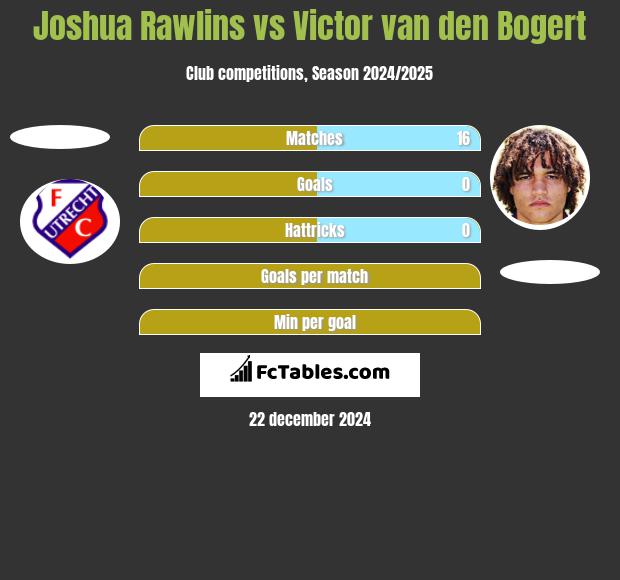 Joshua Rawlins vs Victor van den Bogert h2h player stats