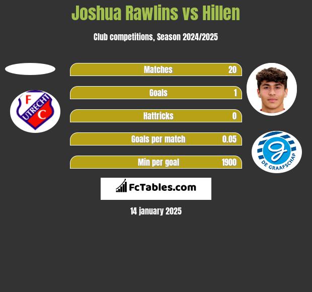 Joshua Rawlins vs Hillen h2h player stats