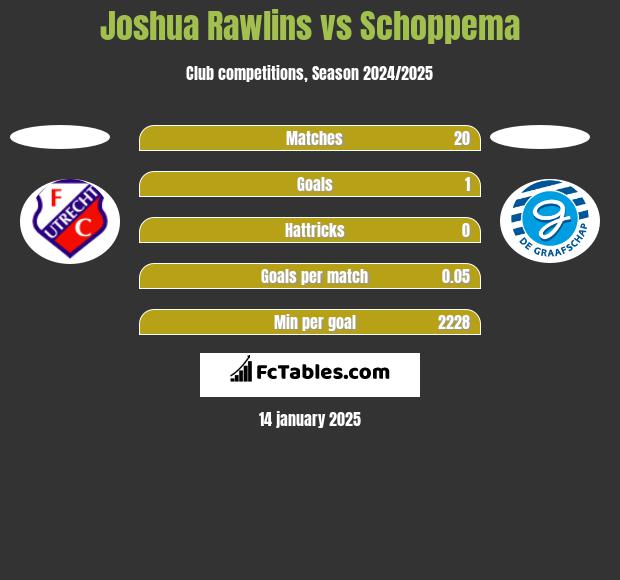 Joshua Rawlins vs Schoppema h2h player stats