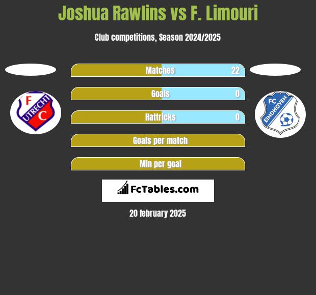 Joshua Rawlins vs F. Limouri h2h player stats