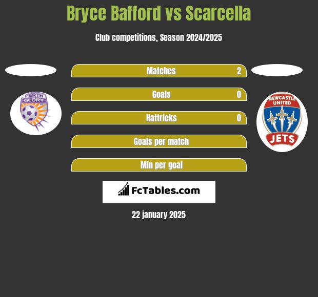 Bryce Bafford vs Scarcella h2h player stats