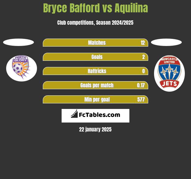 Bryce Bafford vs Aquilina h2h player stats