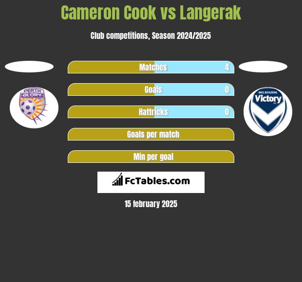 Cameron Cook vs Langerak h2h player stats