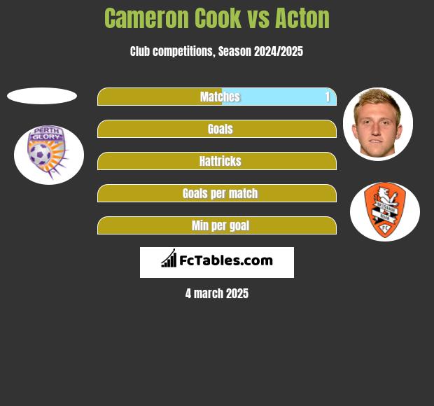 Cameron Cook vs Acton h2h player stats