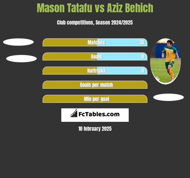 Mason Tatafu vs Aziz Behich h2h player stats