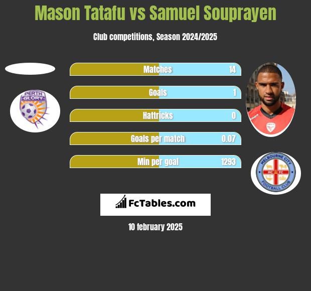 Mason Tatafu vs Samuel Souprayen h2h player stats