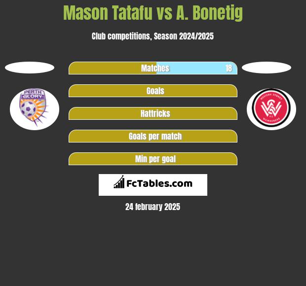 Mason Tatafu vs A. Bonetig h2h player stats