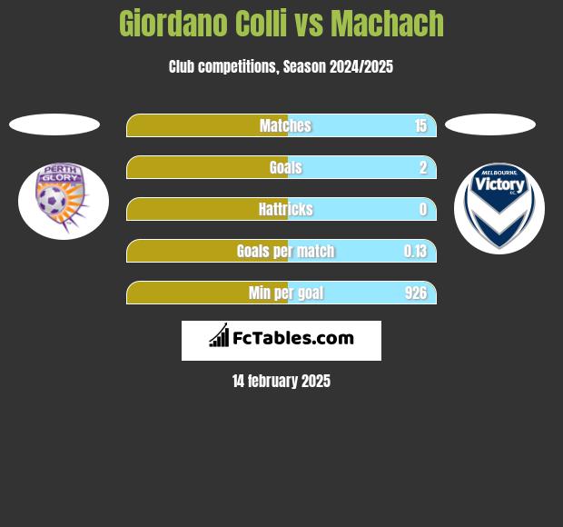 Giordano Colli vs Machach h2h player stats