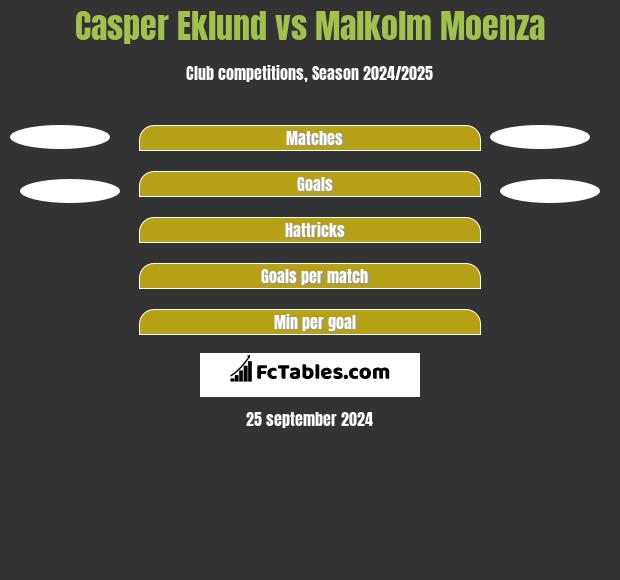 Casper Eklund vs Malkolm Moenza h2h player stats