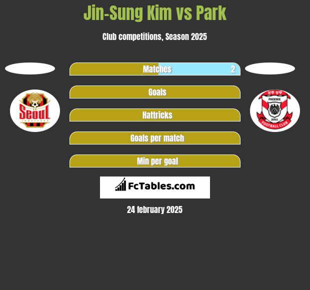 Jin-Sung Kim vs Park h2h player stats