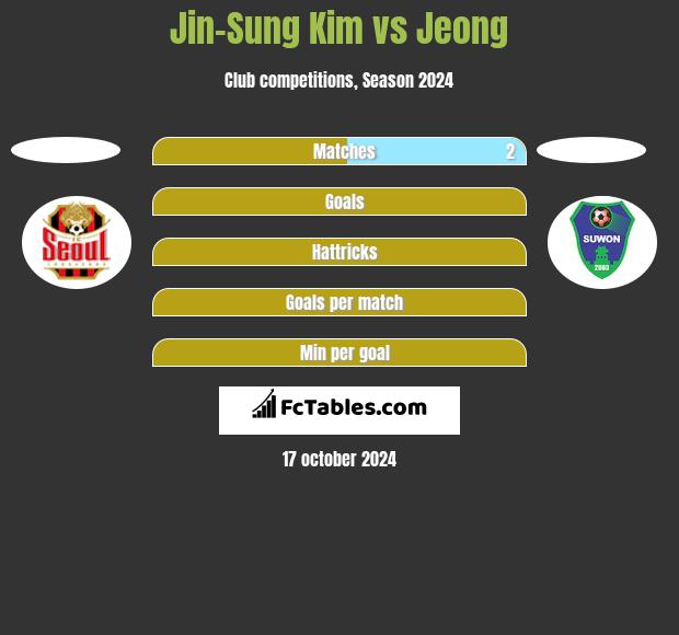 Jin-Sung Kim vs Jeong h2h player stats