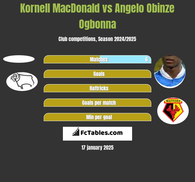 Kornell MacDonald vs Angelo Obinze Ogbonna h2h player stats