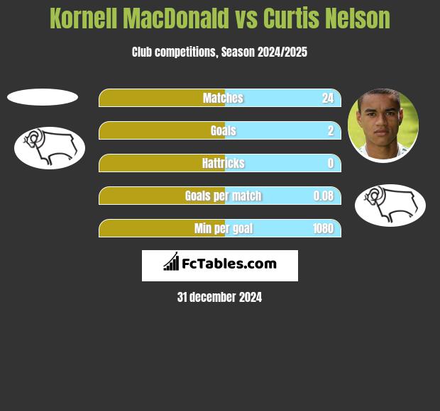 Kornell MacDonald vs Curtis Nelson h2h player stats