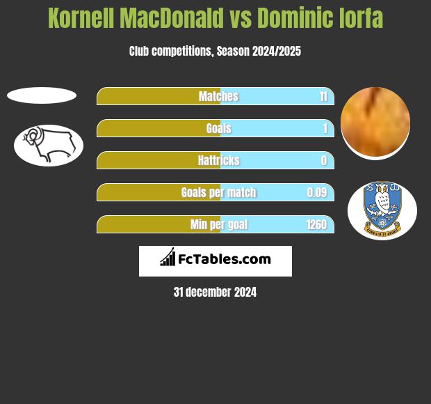 Kornell MacDonald vs Dominic Iorfa h2h player stats