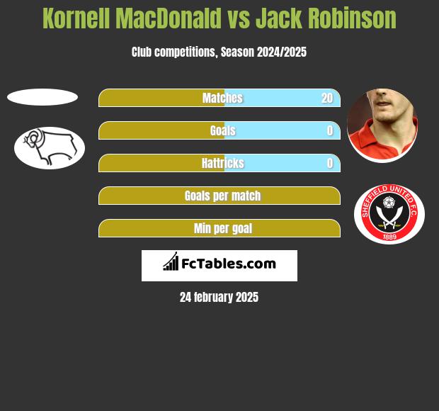 Kornell MacDonald vs Jack Robinson h2h player stats