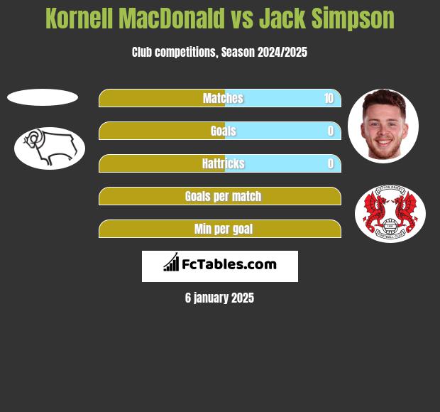 Kornell MacDonald vs Jack Simpson h2h player stats