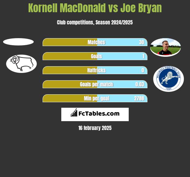 Kornell MacDonald vs Joe Bryan h2h player stats