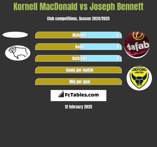 Kornell MacDonald vs Joseph Bennett h2h player stats