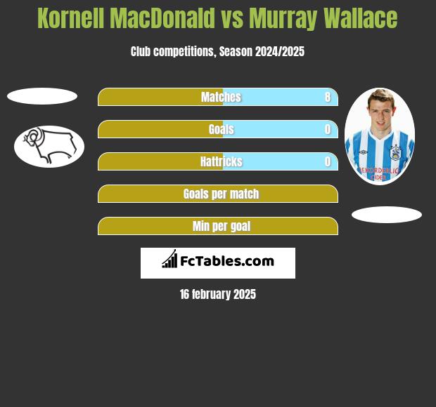 Kornell MacDonald vs Murray Wallace h2h player stats