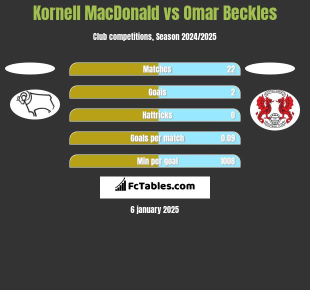 Kornell MacDonald vs Omar Beckles h2h player stats