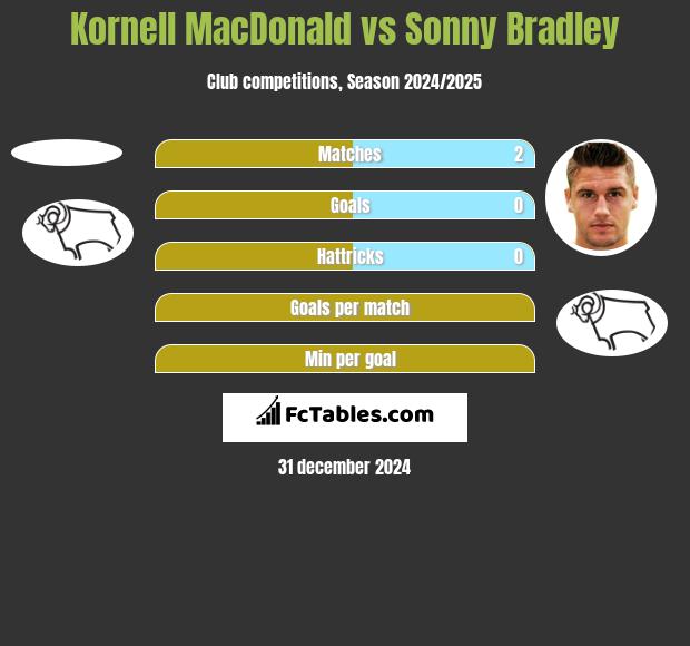 Kornell MacDonald vs Sonny Bradley h2h player stats