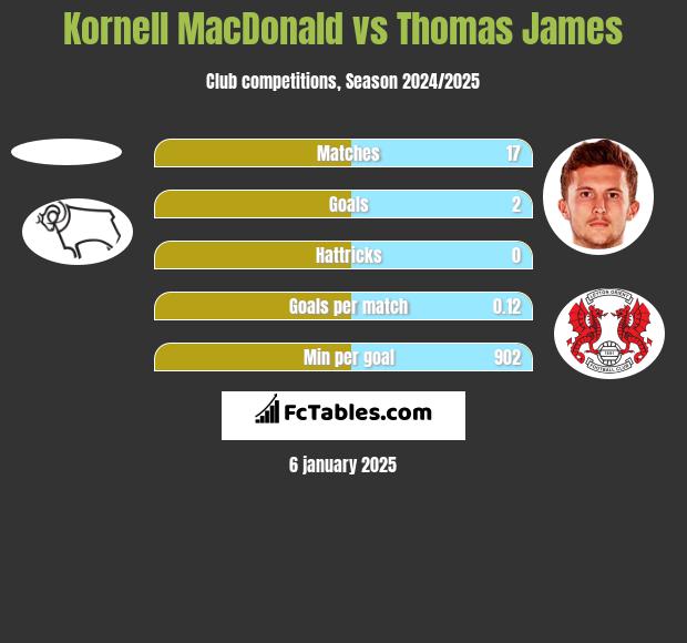 Kornell MacDonald vs Thomas James h2h player stats