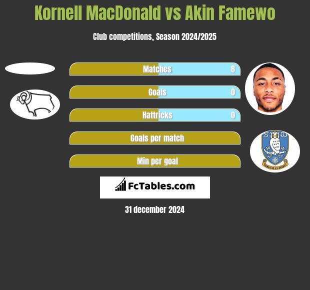 Kornell MacDonald vs Akin Famewo h2h player stats