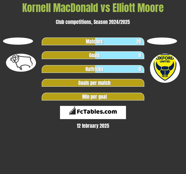 Kornell MacDonald vs Elliott Moore h2h player stats