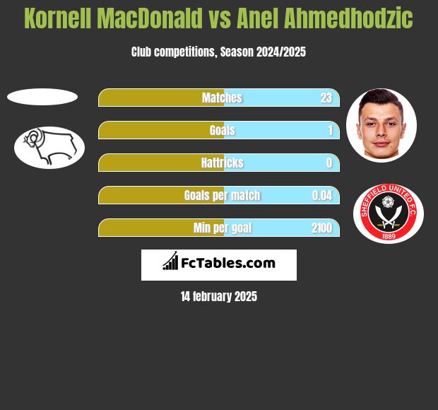 Kornell MacDonald vs Anel Ahmedhodzic h2h player stats