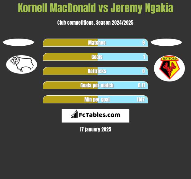 Kornell MacDonald vs Jeremy Ngakia h2h player stats