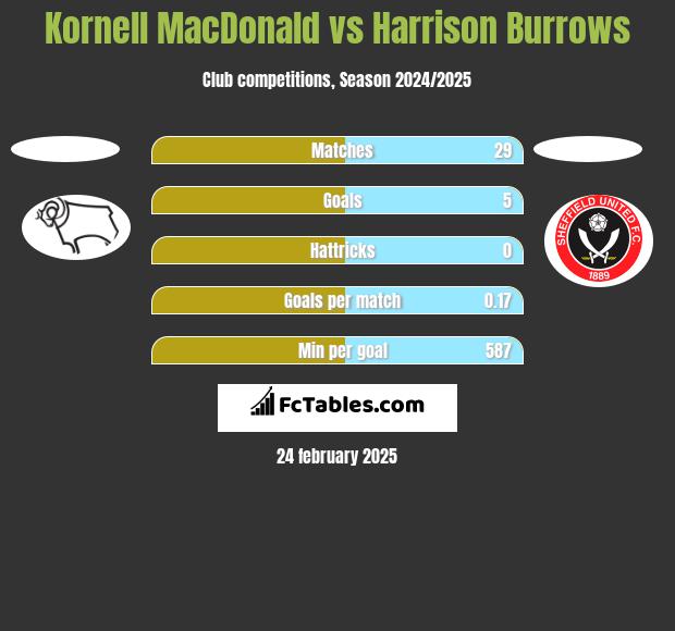 Kornell MacDonald vs Harrison Burrows h2h player stats