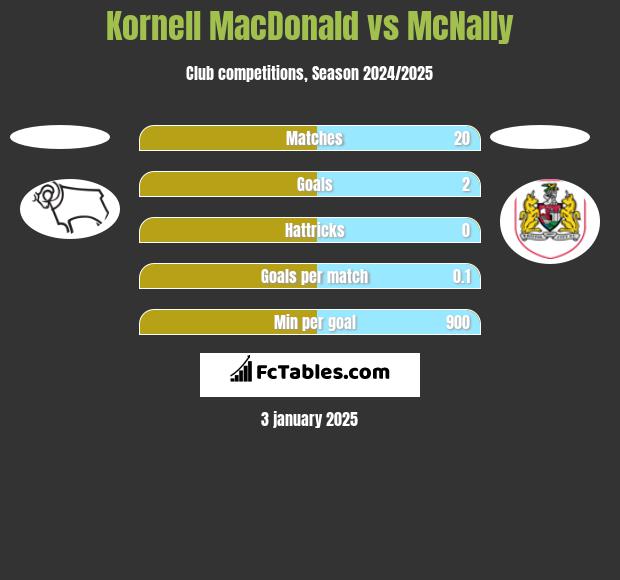 Kornell MacDonald vs McNally h2h player stats