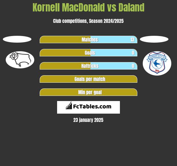 Kornell MacDonald vs Daland h2h player stats