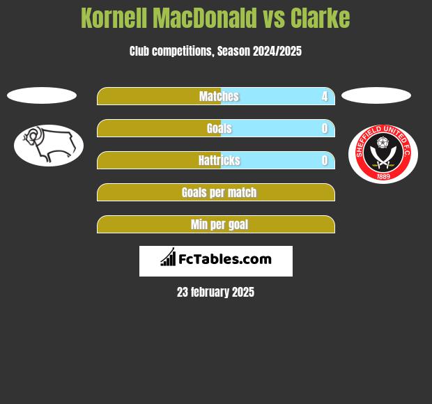 Kornell MacDonald vs Clarke h2h player stats