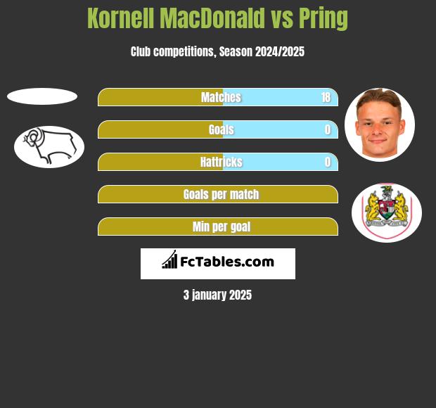 Kornell MacDonald vs Pring h2h player stats