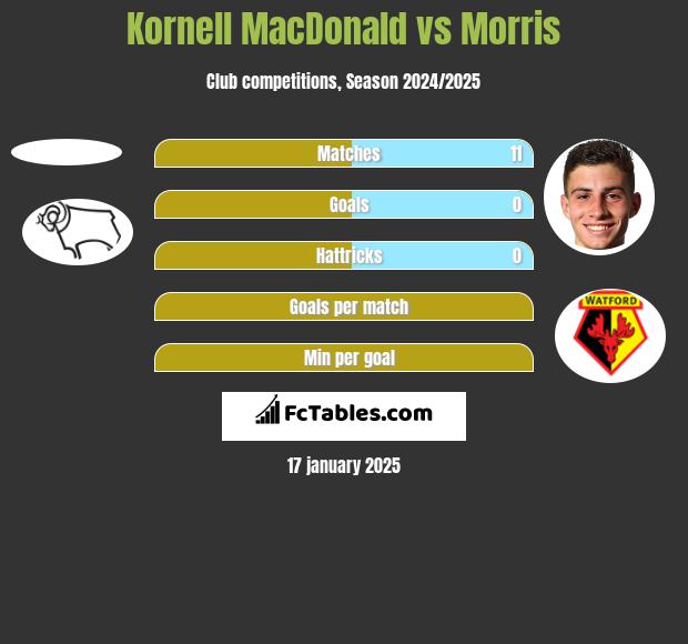 Kornell MacDonald vs Morris h2h player stats