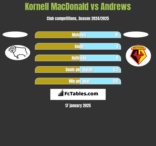 Kornell MacDonald vs Andrews h2h player stats