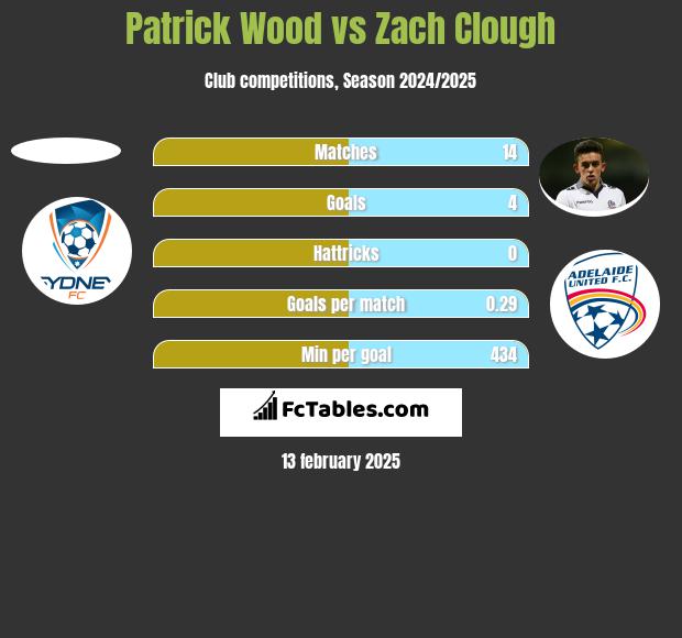 Patrick Wood vs Zach Clough h2h player stats