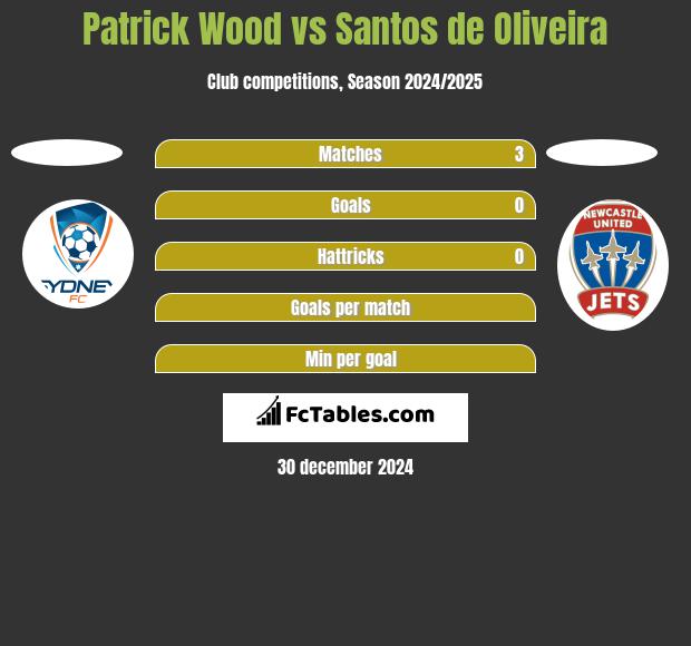 Patrick Wood vs Santos de Oliveira h2h player stats