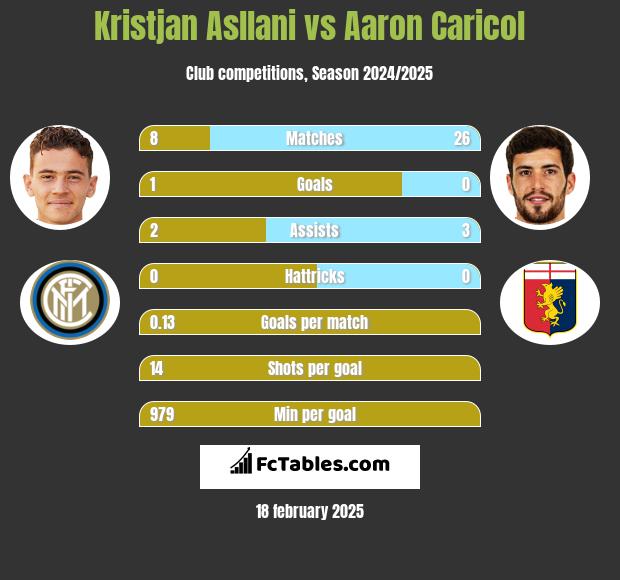 Kristjan Asllani vs Aaron Caricol h2h player stats