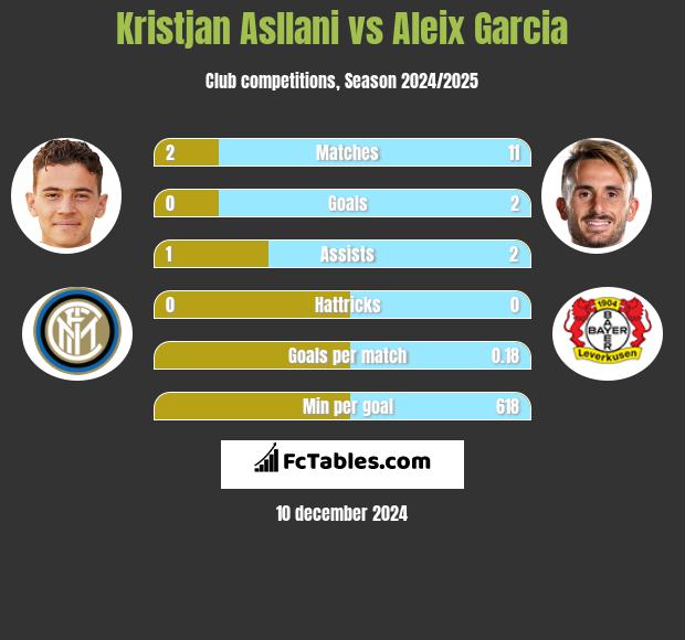 Kristjan Asllani vs Aleix Garcia h2h player stats