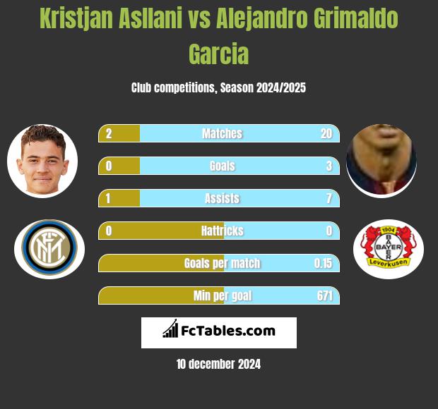 Kristjan Asllani vs Alejandro Grimaldo Garcia h2h player stats