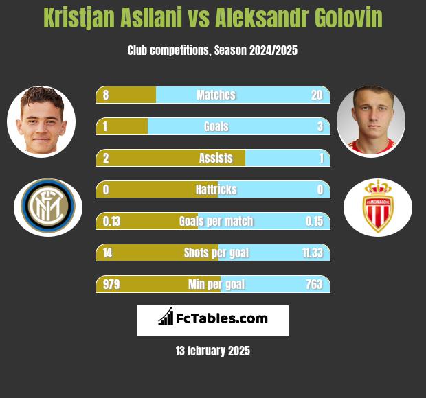 Kristjan Asllani vs Aleksandr Gołowin h2h player stats