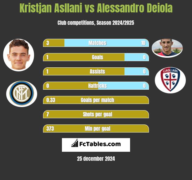 Kristjan Asllani vs Alessandro Deiola h2h player stats